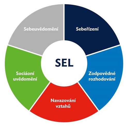 Sociální učení 